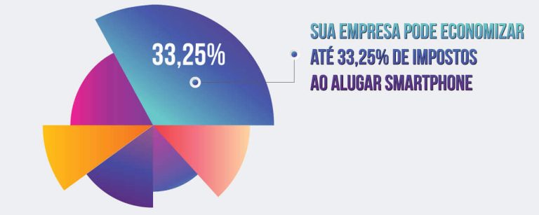 Economia ao alugar smartphones